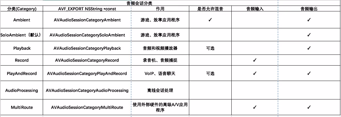 音频会话分类