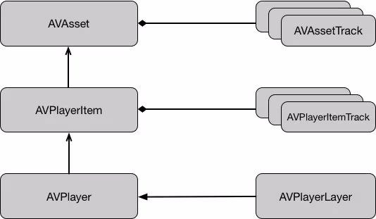 AVPlayer组件模型