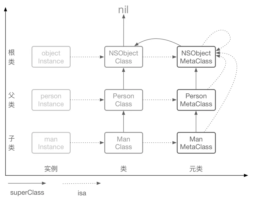 Objective-C的对象原型继承链