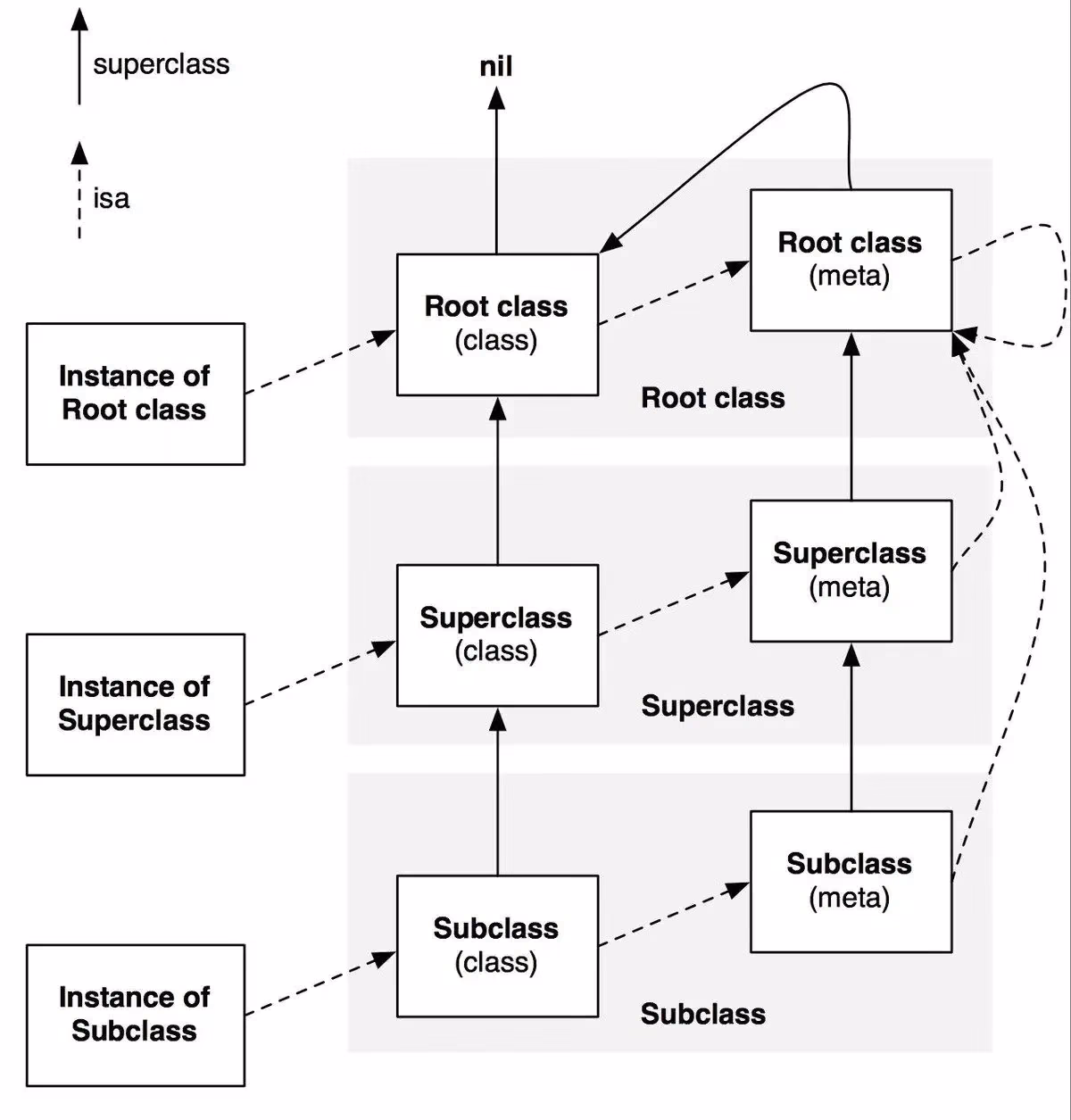Objective-C的对象原型继承链