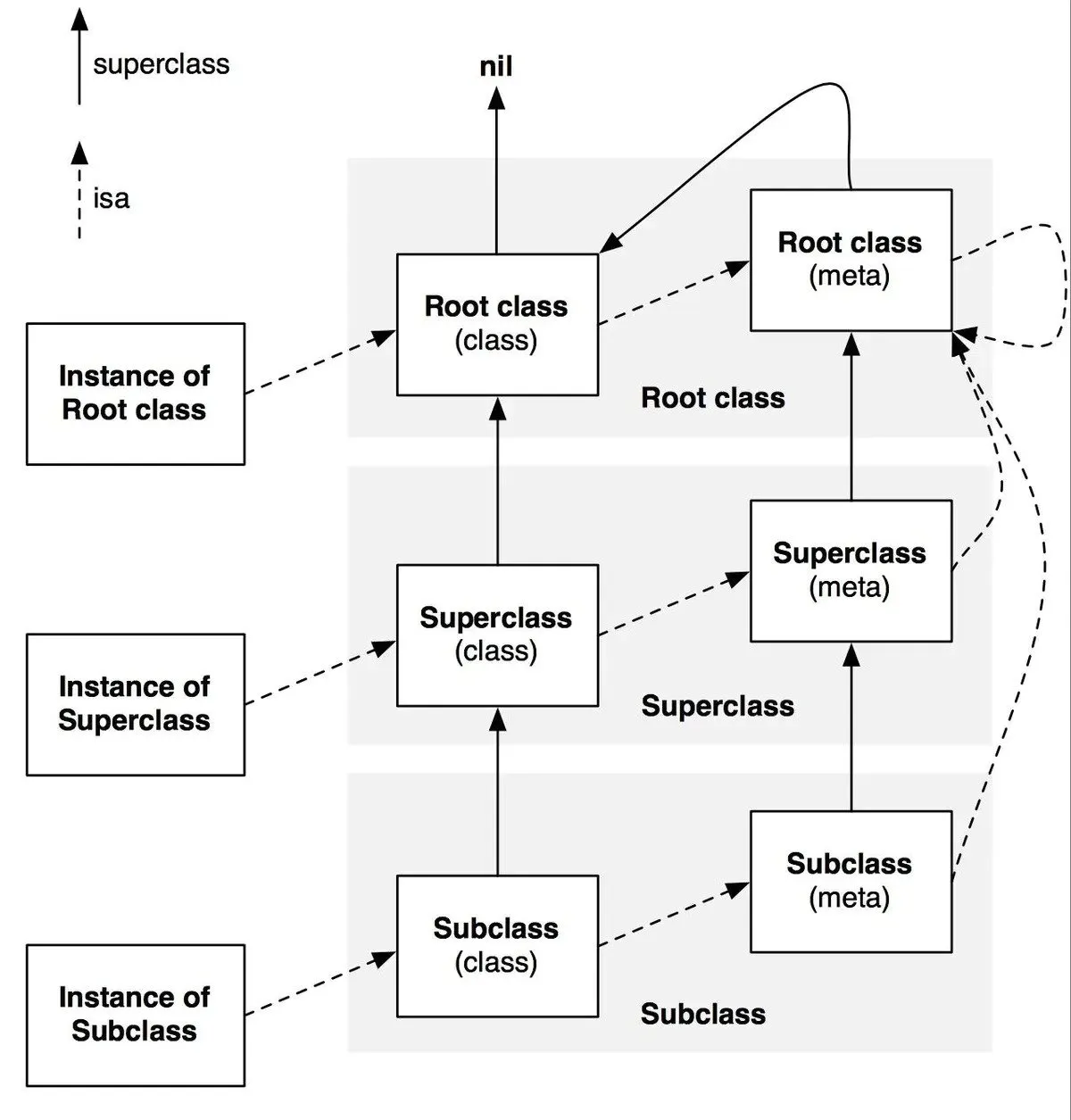 Objective-C的对象原型继承链