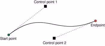 Apple文档中的贝塞尔曲线