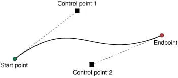 Apple文档中的贝塞尔曲线