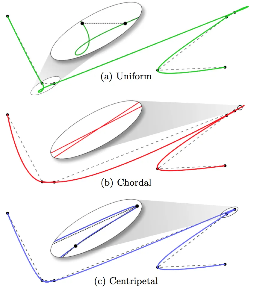 均匀、弦长和向心参数化