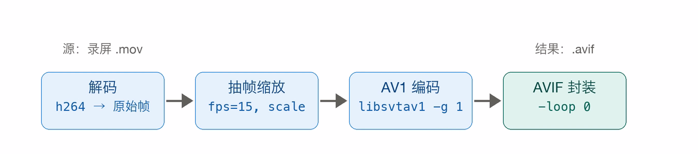 ffmpeg 转换流水线:解码、抽帧缩放、AV1 编码、AVIF 封装