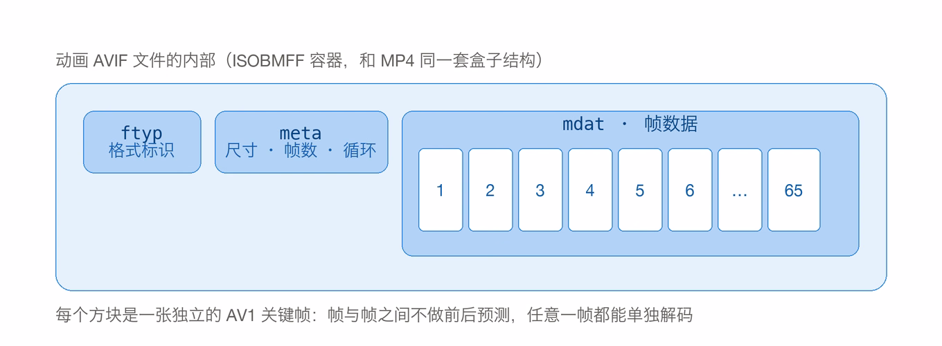 动画 AVIF 文件内部:ftyp / meta / mdat 三个盒子,mdat 里是一串独立关键帧