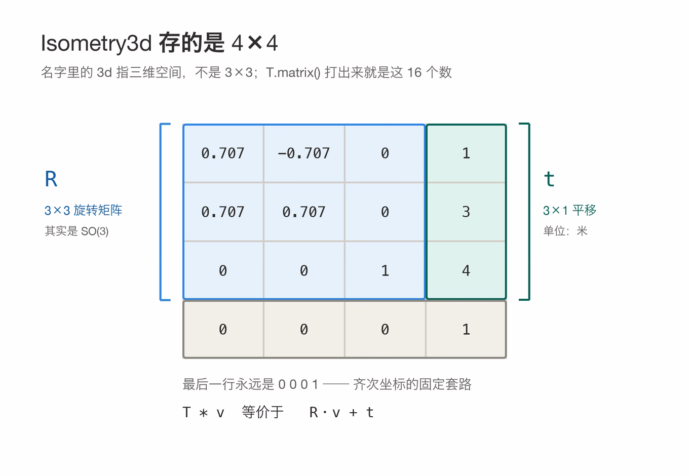 Isometry3d 的 4×4 齐次矩阵分块