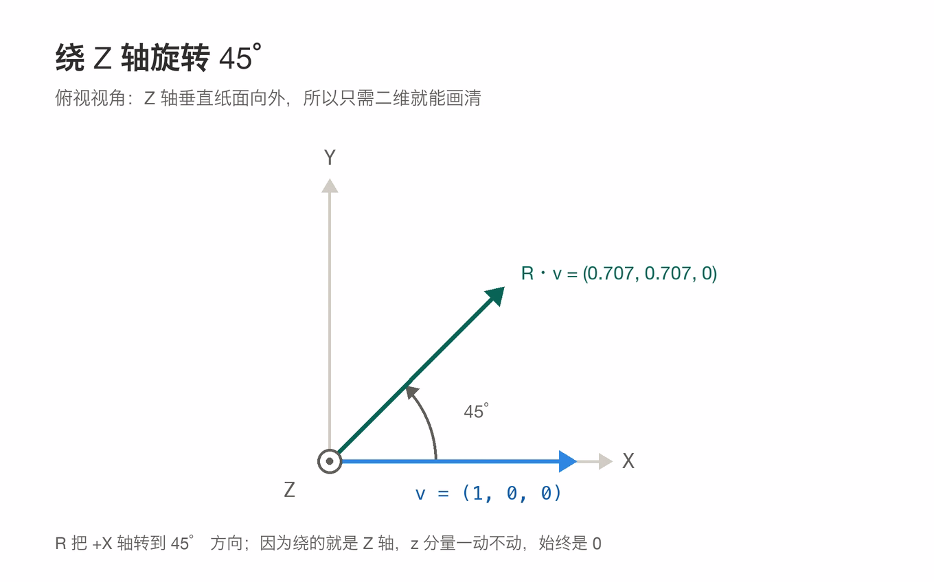 绕 Z 轴旋转 45 度